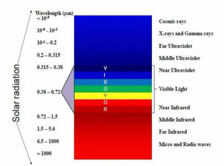Blue light radiation - how to protect our eyes from blue light
